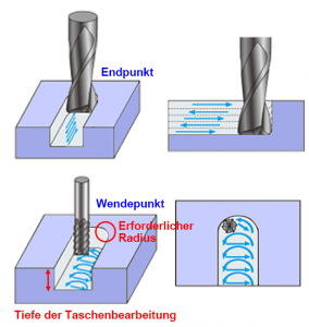 CNC-Fräsen Taschenbearbeitung Diagramm mit Endpunkt, Umkehrpunkt, erforderlichem Radius und Taschentiefe