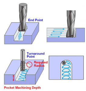 CNC milling pocket machining diagram showing end point, turnaround point, required radius and pocket machining depth