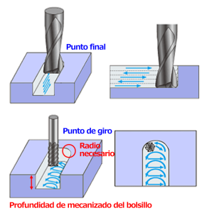 Diagrama de mecanizado de cavidades con fresadora CNC que muestra el punto final, el punto de giro, el radio requerido y la profundidad de mecanizado de la cavidad.