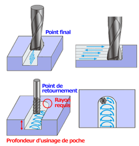 Schéma d'usinage CNC d'une poche montrant le point final, le point de retour, le rayon requis et la profondeur d'usinage de la poche.