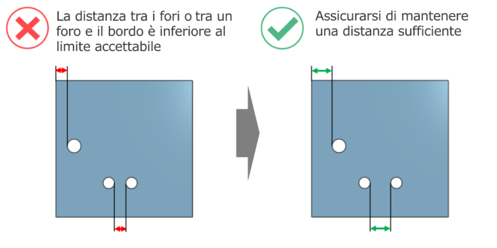 Interasse dei fori nella lamiera inferiore alla distanza minima dal bordo, con esempio corretto che mostra la corretta distanza foro-bordo e foro-foro