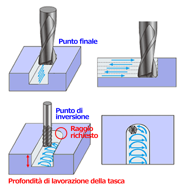 Diagramma di lavorazione CNC con fresatura a tasca che mostra il punto finale, il punto di inversione, il raggio richiesto e la profondità di lavorazione della tasca.