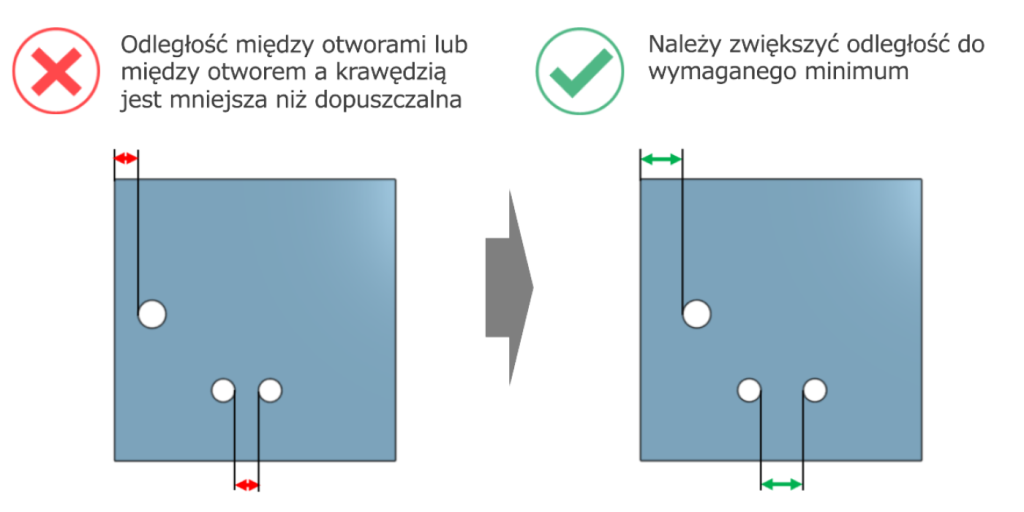Rozstaw otworów w blasze poniżej minimalnej odległości od krawędzi, z poprawionym przykładem pokazującym prawidłowy odstęp otwór-krawędź oraz otwór-otwór