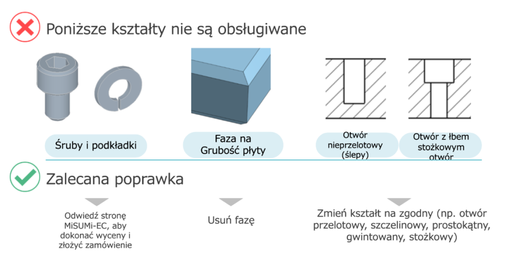 Nieobsługiwane geometrie projektowe CNC, w tym śruby, podkładki, faza na grubości płyty, otwór nieprzelotowy oraz otwór stożkowy, wraz z wytycznymi dotyczącymi korekty