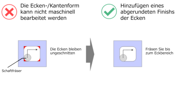 Diagramm, das eine Einschränkung der CNC-Bearbeitung veranschaulicht, bei der scharfe Innenkanten nicht vollständig mit einem Schaftfräser gefräst werden können. Die Grafik zeigt, dass quadratische Innenkanten ungeschnitten bleiben, und empfiehlt, einen abgerundeten Eckenradius hinzuzufügen, um eine ordnungsgemäße CNC-Fräsung des Eckbereichs zu ermöglichen.