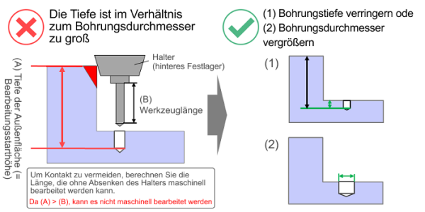 CNC-Bearbeitungsdiagramm, das eine im Vergleich zum Lochdurchmesser zu große Lochtiefe, die Gefahr einer Kollision des Werkzeughalters, die Werkzeuglänge im Verhältnis zur Bearbeitungsstart-Höhe sowie Konstruktionslösungen zur Verringerung der Lochtiefe oder zur Vergrößerung des Lochdurchmessers zur Vermeidung von Kollisionen zeigt.