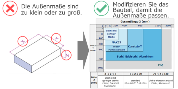 IllustratioaAbbildung, die nicht unterstützte Außenabmessungen in der CNC-Fertigung zeigt, mit einer Warnung, dass die Teilegröße zu klein oder zu groß ist, und einer Referenztabelle, in der die maximalen und minimalen Längen-, Breiten- und Dickenbegrenzungen für Materialien wie Stahl, Edelstahl, Aluminium und Harz angegeben sind.n showing unsupported external dimensions in CNC manufacturing, with a warning that part size is too small or too large, and a reference chart displaying maximum and minimum length, width, and thickness limits for materials such as steel, stainless steel, aluminum, and resin.