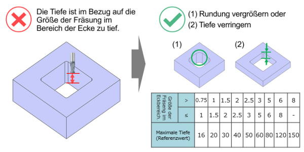 CNC-Fräs-Konstruktionsrichtlinien-Diagramm, das eine im Verhältnis zum Eckverrundungsradius zu große Taschentiefe, die Einschränkung des Schaftfräsers in tiefen Innenecken und empfohlene Lösungen zur Vergrößerung der Verrundung oder Verringerung der Taschentiefe mit einer Referenztabelle für die maximale Tiefe pro Verrundungsradius zeigt.