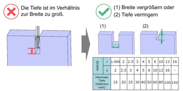 Abbildung, die einen CNC-Frässlot zeigt, bei dem die Taschentiefe im Vergleich zu ihrer Breite zu groß ist. Das Diagramm hebt ein übermäßiges Verhältnis von Tiefe zu Breite hervor und empfiehlt, die Slotbreite zu vergrößern oder die Bearbeitungstiefe zu verringern, um die Richtlinien für CNC-Konstruktion und Herstellbarkeit zu erfüllen.