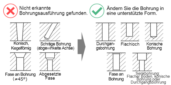 Diagramm, das nicht unterstützte und unterstützte Lochgeometrien in der CNC-Bearbeitung zeigt. Nicht unterstützte Lochformen umfassen konische Löcher, schräge Löcher und falsche Lochfasen. Unterstützte Lochtypen umfassen Standard-Durchgangslöcher, Flachbodenlöcher, konische Löcher und Senklöcher mit flachem oder konischem Boden.