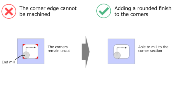 Diagram illustrating a CNC machining limitation where sharp internal corner edges cannot be fully milled with an end mill. The graphic shows that square internal corners remain uncut and recommends adding a rounded corner radius to enable proper CNC milling of the corner section.
