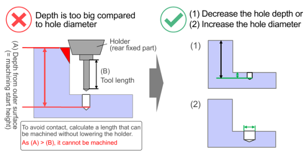 CNC machining diagram showing hole depth too large compared to hole diameter, tool holder collision risk, tool length versus machining start height, and design solutions to decrease hole depth or increase hole diameter to avoid interference.