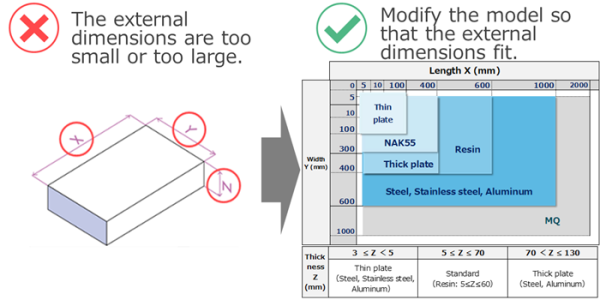 Illustration showing unsupported external dimensions in CNC manufacturing, with a warning that part size is too small or too large, and a reference chart displaying maximum and minimum length, width, and thickness limits for materials such as steel, stainless steel, aluminum, and resin.