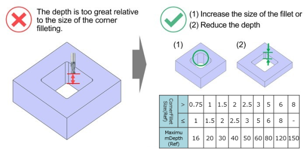 CNC milling design guideline diagram showing pocket depth too great relative to corner fillet radius, end mill limitation in deep internal corners, and recommended solutions to increase fillet size or reduce pocket depth with reference table for maximum depth by fillet radius.