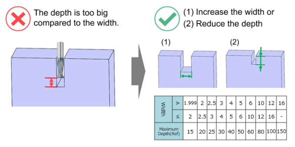 Illustration showing a CNC milling slot where the pocket depth is too large compared to its width. The diagram highlights an excessive depth-to-width ratio and recommends increasing the slot width or reducing the machining depth to meet CNC design and manufacturability guidelines.