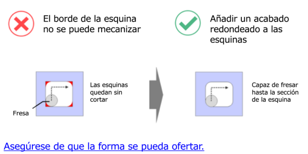 Diagrama que ilustra una limitación del mecanizado CNC, en la que los bordes internos afilados no pueden fresarse completamente con una fresa de extremo. El gráfico muestra que las esquinas internas cuadradas quedan sin cortar y recomienda añadir un radio de esquina redondeado para permitir un fresado CNC adecuado de la sección de la esquina.