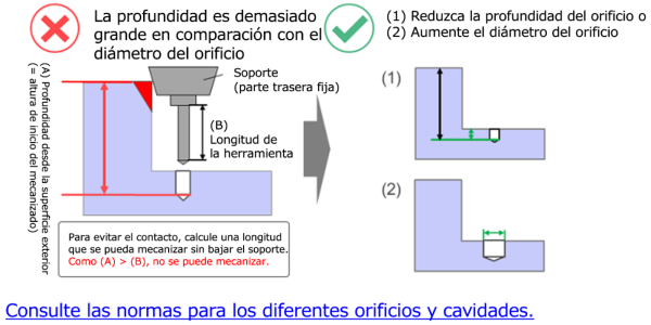 Diagrama de mecanizado CNC que muestra una profundidad de taladro demasiado grande en comparación con el diámetro del taladro, riesgo de colisión del portaherramientas, longitud de la herramienta frente a la altura de inicio del mecanizado y soluciones de diseño para reducir la profundidad del taladro o aumentar el diámetro del taladro para evitar interferencias.