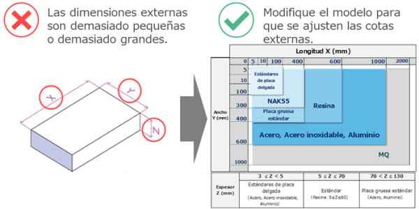 Ilustración que muestra las dimensiones externas no compatibles en la fabricación CNC, con una advertencia de que el tamaño de la pieza es demasiado pequeño o demasiado grande, y una tabla de referencia que muestra los límites máximos y mínimos de longitud, anchura y grosor para materiales como el acero, el acero inoxidable, el aluminio y la resina.