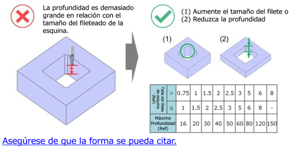 Diagrama de directrices de diseño de fresado CNC que muestra una profundidad de cavidad demasiado grande en relación con el radio de redondeo de las esquinas, la limitación de la fresa en esquinas internas profundas y las soluciones recomendadas para aumentar el tamaño del redondeo o reducir la profundidad de la cavidad, con una tabla de referencia para la profundidad máxima por radio de redondeo.