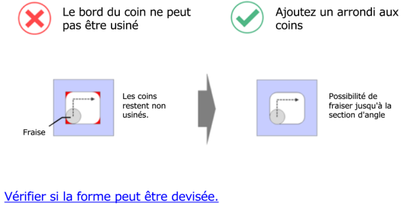 Schéma illustrant une limitation de l'usinage CNC où les arêtes vives des angles internes ne peuvent pas être entièrement fraisées avec une fraise en bout. Le graphique montre que les angles internes carrés restent non coupés et recommande d'ajouter un rayon d'angle arrondi pour permettre un fraisage CNC correct de la section d'angle.
