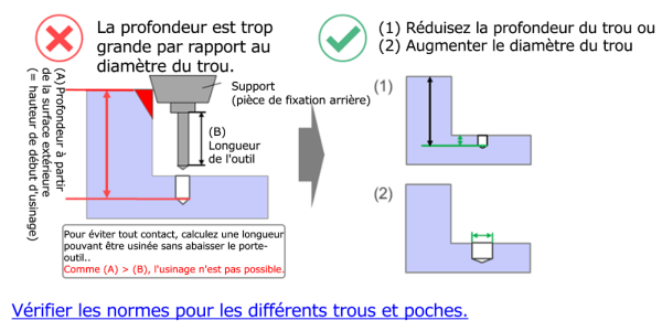 Schéma d'usinage CNC montrant une profondeur de trou trop importante par rapport au diamètre du trou, un risque de collision du porte-outil, la longueur de l'outil par rapport à la hauteur de départ de l'usinage, et des solutions de conception visant à réduire la profondeur du trou ou à augmenter son diamètre afin d'éviter toute interférence.