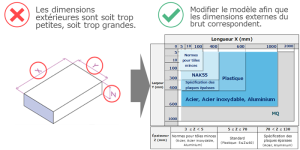Illustration montrant les dimensions externes non prises en charge dans la fabrication CNC, avec un avertissement indiquant que la taille de la pièce est trop petite ou trop grande, et un tableau de référence affichant les limites maximales et minimales de longueur, largeur et épaisseur pour des matériaux tels que l'acier, l'acier inoxydable, l'aluminium et la résine.