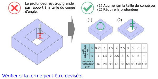 Schéma illustrant les directives de conception pour le fraisage CNC, montrant une profondeur de poche trop importante par rapport au rayon de congé d'angle, les limites des fraises en bout dans les angles internes profonds, et les solutions recommandées pour augmenter la taille du congé ou réduire la profondeur de la poche, avec un tableau de référence indiquant la profondeur maximale en fonction du rayon de congé.