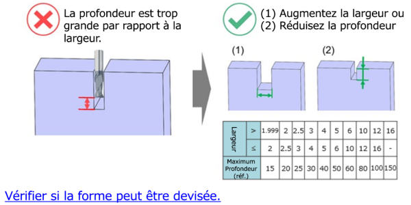 Illustration montrant une rainure fraisée par CNC dont la profondeur est trop importante par rapport à sa largeur. Le schéma met en évidence un rapport profondeur/largeur excessif et recommande d'augmenter la largeur de la rainure ou de réduire la profondeur d'usinage afin de respecter les directives de conception et de fabricabilité CNC.