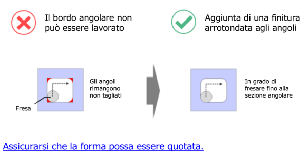 Diagramma che illustra una limitazione della lavorazione CNC in cui gli spigoli interni affilati non possono essere completamente fresati con una fresa a candela. Il grafico mostra che gli spigoli interni squadrati rimangono non tagliati e raccomanda di aggiungere un raggio di arrotondamento per consentire una corretta fresatura CNC della sezione angolare.