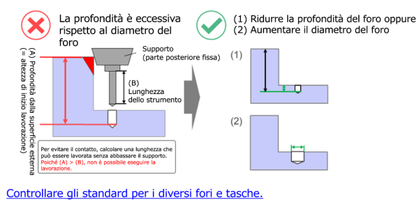 Diagramma di lavorazione CNC che mostra una profondità del foro eccessiva rispetto al diametro del foro, il rischio di collisione del portautensili, la lunghezza dell'utensile rispetto all'altezza di inizio lavorazione e le soluzioni progettuali per ridurre la profondità del foro o aumentare il diametro del foro al fine di evitare interferenze.