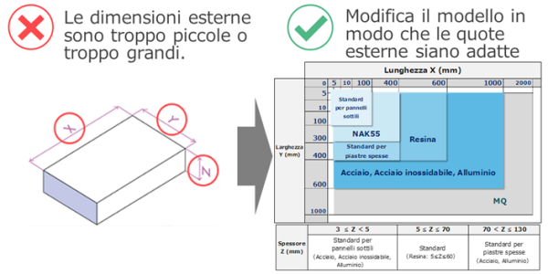 Illustrazione che mostra le dimensioni esterne non supportate nella produzione CNC, con un avviso che indica che le dimensioni del pezzo sono troppo piccole o troppo grandi e una tabella di riferimento che mostra i limiti massimi e minimi di lunghezza, larghezza e spessore per materiali quali acciaio, acciaio inossidabile, alluminio e resina.