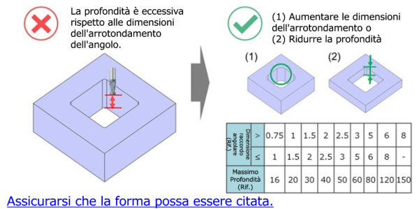 Diagramma delle linee guida per la progettazione della fresatura CNC che mostra una profondità della tasca eccessiva rispetto al raggio di raccordo degli angoli, i limiti delle frese in angoli interni profondi e le soluzioni consigliate per aumentare le dimensioni del raccordo o ridurre la profondità della tasca con tabella di riferimento per la profondità massima in base al raggio di raccordo.