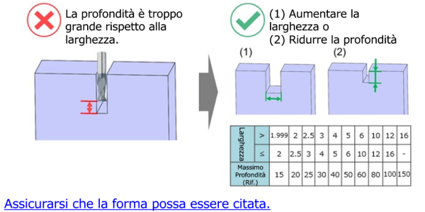 Illustrazione che mostra una scanalatura fresata con CNC in cui la profondità della tasca è eccessiva rispetto alla sua larghezza. Il diagramma evidenzia un rapporto profondità/larghezza eccessivo e raccomanda di aumentare la larghezza della scanalatura o di ridurre la profondità di lavorazione per soddisfare le linee guida di progettazione e producibilità CNC.