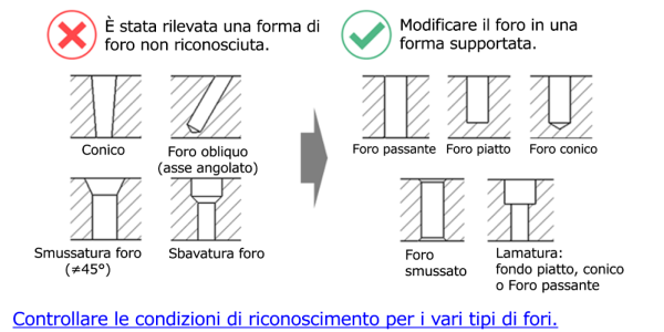 Diagramma che mostra le geometrie dei fori non supportati e supportati nella lavorazione CNC. Le forme dei fori non supportati includono fori conici, fori angolati obliqui e smussature dei fori non corrette. I tipi di fori supportati includono fori passanti standard, fori a fondo piatto, fori conici e fori svasati con fondo piatto o conico.