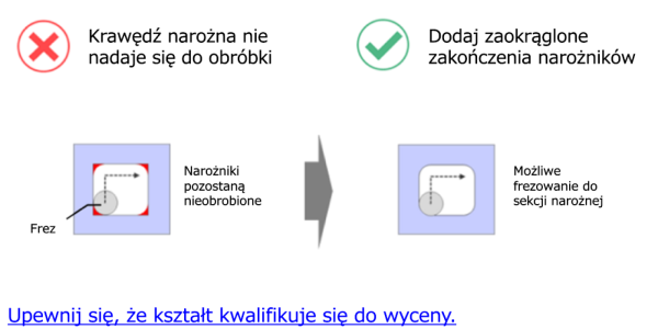Schemat ilustrujący ograniczenie obróbki CNC, w przypadku której ostre krawędzie wewnętrznych narożników nie mogą być w pełni frezowane za pomocą frezu trzpieniowego. Grafika pokazuje, że kwadratowe narożniki wewnętrzne pozostają nieobrobione i zaleca dodanie zaokrąglonego promienia narożnika, aby umożliwić prawidłowe frezowanie CNC sekcji narożnej.