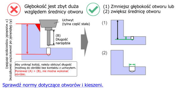 Schemat obróbki CNC pokazujący zbyt dużą głębokość otworu w stosunku do jego średnicy, ryzyko kolizji uchwytu narzędzia, długość narzędzia w stosunku do wysokości rozpoczęcia obróbki oraz rozwiązania konstrukcyjne mające na celu zmniejszenie głębokości otworu lub zwiększenie jego średnicy w celu uniknięcia kolizji.