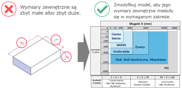 Ilustracja przedstawiająca nieobsługiwane wymiary zewnętrzne w produkcji CNC, z ostrzeżeniem, że rozmiar części jest zbyt mały lub zbyt duży, oraz tabelą referencyjną przedstawiającą maksymalne i minimalne ograniczenia długości, szerokości i grubości dla materiałów takich jak stal, stal nierdzewna, aluminium i żywica.