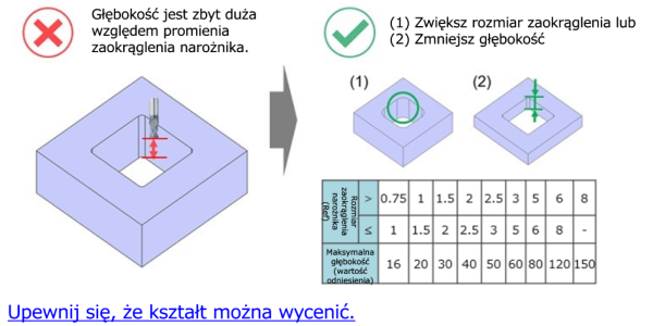Schemat wytycznych dotyczących projektowania frezowania CNC pokazujący zbyt dużą głębokość kieszeni w stosunku do promienia zaokrąglenia narożnika, ograniczenia frezu trzpieniowego w głębokich narożnikach wewnętrznych oraz zalecane rozwiązania mające na celu zwiększenie rozmiaru zaokrąglenia lub zmniejszenie głębokości kieszeni wraz z tabelą referencyjną maksymalnej głębokości dla promienia zaokrąglenia.