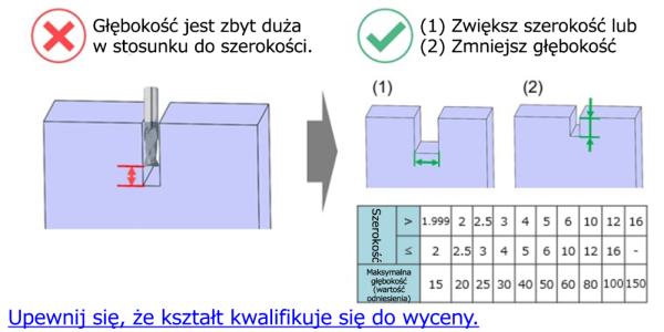 Ilustracja przedstawiająca rowek frezowany CNC, którego głębokość jest zbyt duża w stosunku do szerokości. Schemat pokazuje nadmierny stosunek głębokości do szerokości i zaleca zwiększenie szerokości rowka lub zmniejszenie głębokości obróbki, aby spełnić wytyczne dotyczące projektowania i wykonalności CNC.